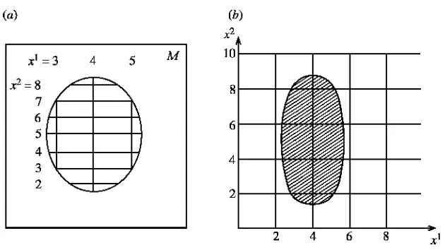 Figure 2.7. (a) A manifold M, part of the surface of this page, with a coordinate patch.(b) Part ofR2, showing the coordinate values used in (a).