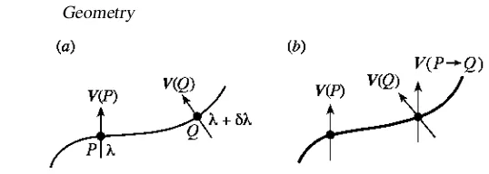 Figure 2.10. V(P) and V(Q) are the vectors at P and Q belonging to the vector ﬁeld V.V(P → Q) is the vector at Q which results from parallelly transporting V(P) along thecurve.