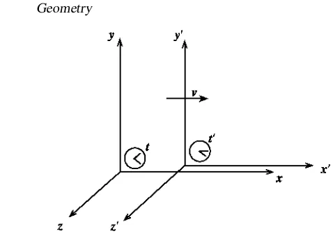 Figure 2.1. Two systems of Cartesian coordinates in relative motion.
