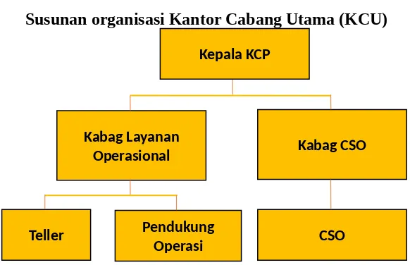Gambar 3.2Susunan organisasi Kantor Cabang Pembantu (KCP)