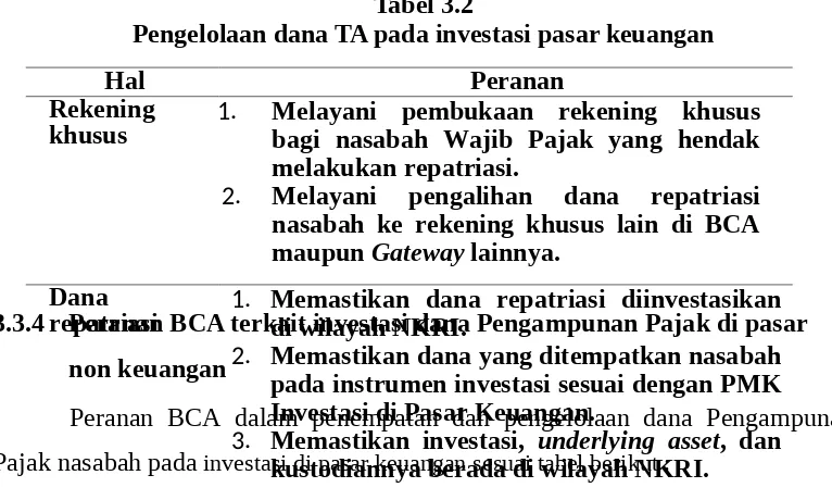 Tabel 3.2Pengelolaan dana TA pada investasi pasar keuangan