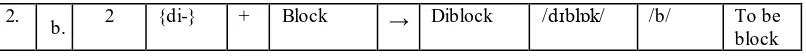 Table 3.3The Example of Data Display of Grammatical Meanings of Prefix-non-simulfix{di-} 