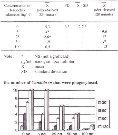 Table 2. Mean and standard deviation of the number ofCcudirla s7r (cell) that were phagocytosed in variousconcentrations of bi sindolylmaleirnides.