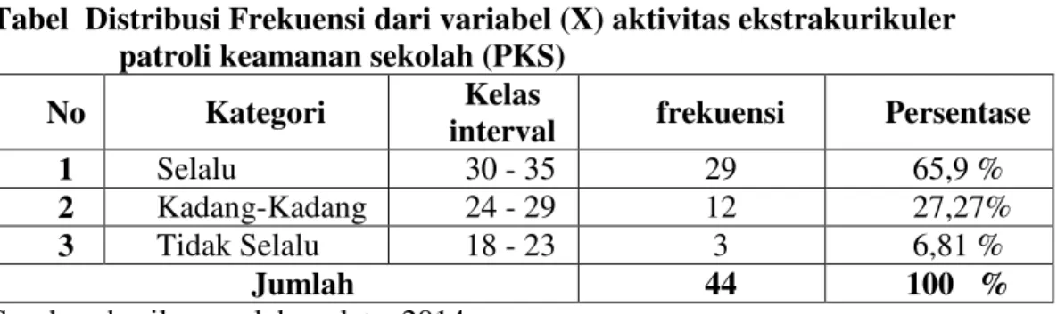 Tabel  Distribusi Frekuensi dari variabel (X) aktivitas ekstrakurikuler      patroli keamanan sekolah (PKS) 
