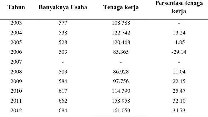 Tabel 1.2 Perkembangan Jumlah UMKM  di Kota Bandung  
