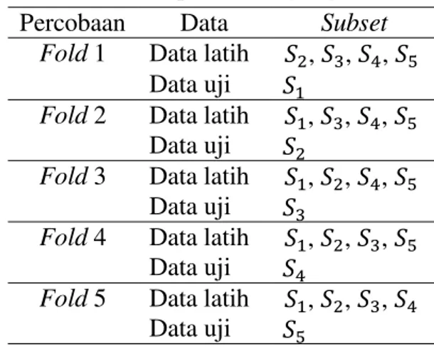 Tabel 4 Skenario percobaan yang dilakukan  Percobaan  Data  Subset 