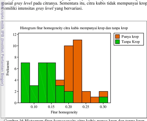 Gambar 16 Histogram fitur homogeneity citra kubis punya krop dan tanpa krop 