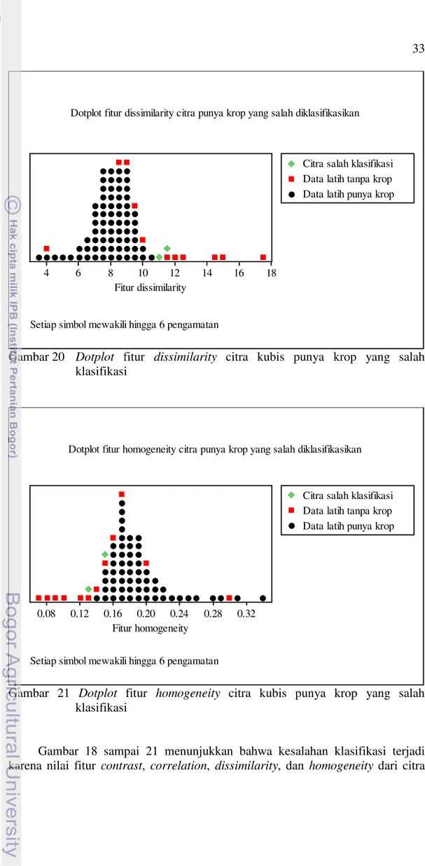 Gambar 20   Dotplot  fitur  dissimilarity  citra  kubis  punya  krop  yang  salah  klasifikasi  0.320.280.240.200.160.120.08 Fitur homogeneity
