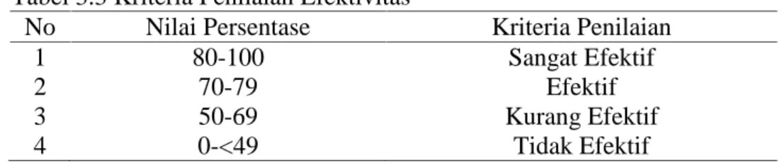 Tabel 3.3 Kriteria Penilaian Efektivitas