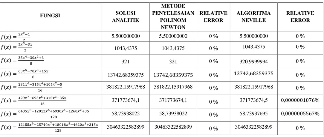 Tabel 2. Hasil Penyelesaian Fungsi Polinom Lagrange dengan Solusi Analitik, Metode Penyelesaian Polinom Newton, dan Algoritma Neville,  serta Nilai Relative Error