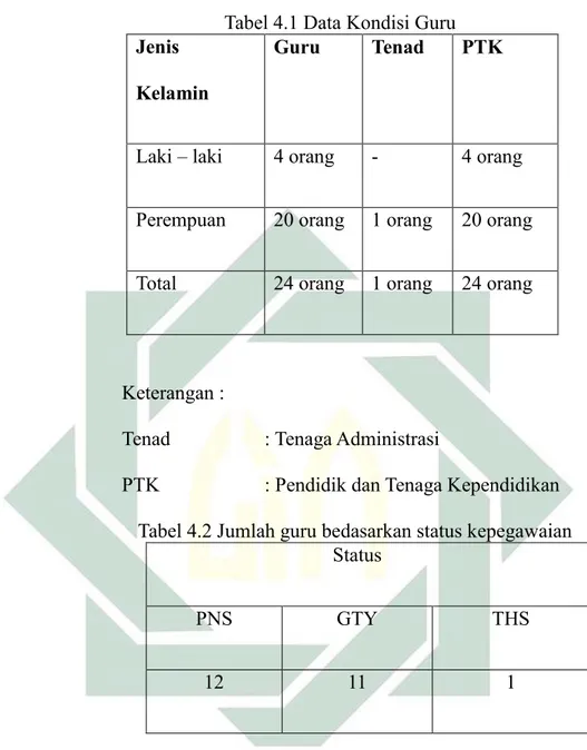 Tabel 4.1 Data Kondisi Guru 