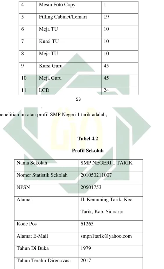 Tabel 4.2  Profil Sekolah 