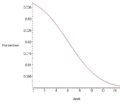 Gambar  4. Grafik solusi amoniak dengan nilai E=3m s2−1;  