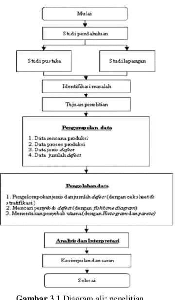 Gambar 3.1 Diagram alir penelitian 