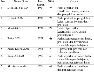 Tabel 1.  Hasil Supervisi Pelaksanaan Pembelajaran di SDN 10 Sungai Limau Semester 2 Tahun pelajaran 2014/2015 