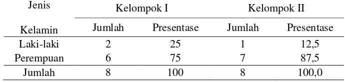 Table 4.1 Distribusi Responden Berdasarkan Usia 