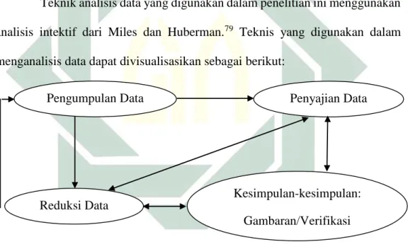 Gambar Teknik Analisi Data 