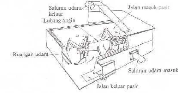 Gambar 15. Pendingin pasir tegak