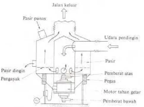 Gambar 16. Pendingin pasir bergetar