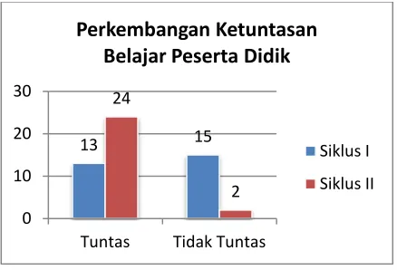 Gambar 6 Perkembangan Tingkat 