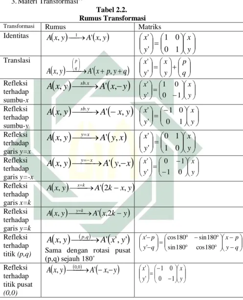 Tabel 2.2.   Rumus Transformasi  