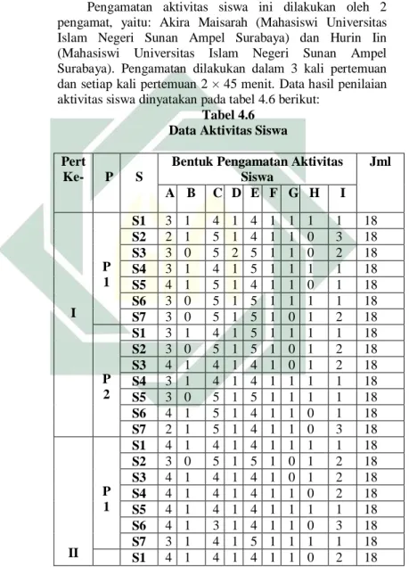 Tabel 4.6  Data Aktivitas Siswa  Pert 