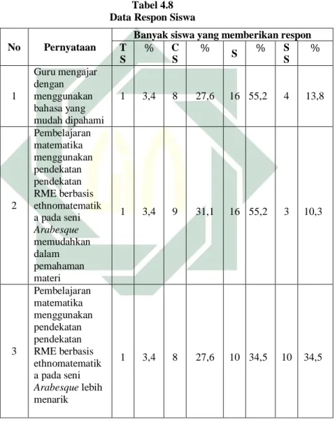 Tabel 4.8  Data Respon Siswa  No  Pernyataan 