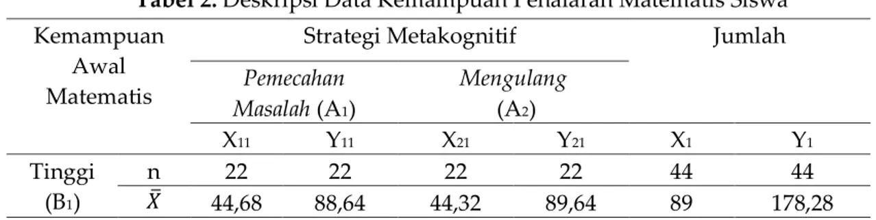 Tabel 2. Deskripsi Data Kemampuan Penalaran Matematis Siswa  Kemampuan 