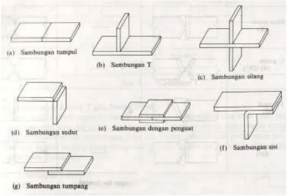 Gambar 2. Jenis-jenis sambungan dasar [Wiryosumarto, 1996].