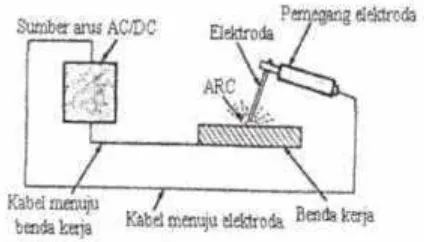 Gambar 4. Skema kerja las busur listrik elektroda terlindung