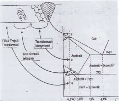 Gambar 10. Transformasi fasa pada daerah pengelasan [Suratman, 1994].