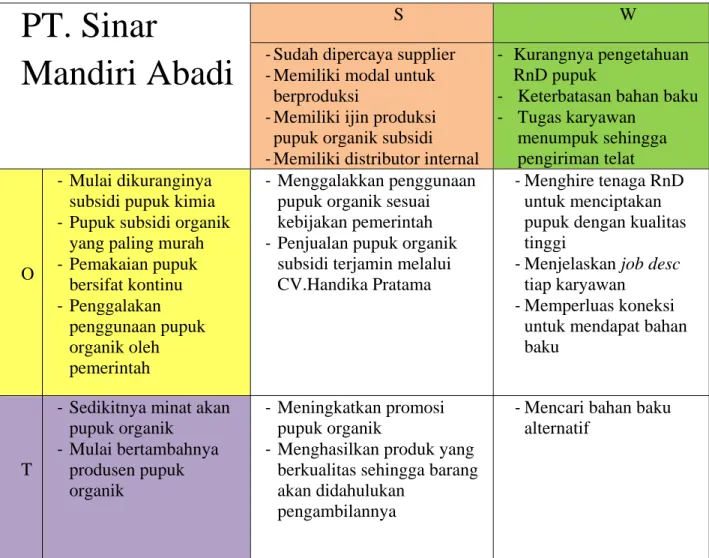 Tabel 4.3 SWOT PT. SINAR MANDIRI ABADI 