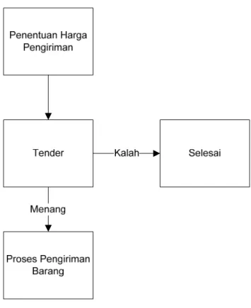 Gambar 4.1 Proses Tender 