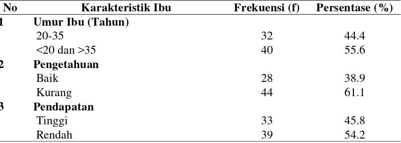 Tabel 4.1 Distribusi Proporsi Kasus dan Kontrol Menurut Karakteristik Ibu  di RSUD Dr