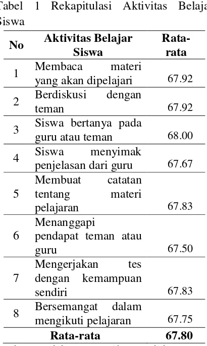 Tabel 1 Rekapitulasi Aktivitas Belajar 