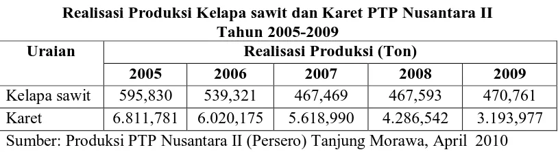 Tabel 1.2 Realisasi Produksi Kelapa sawit dan Karet PTP Nusantara II 