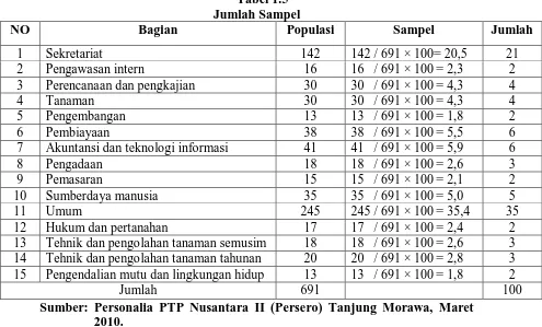 Tabel 1.5 Jumlah Sampel 