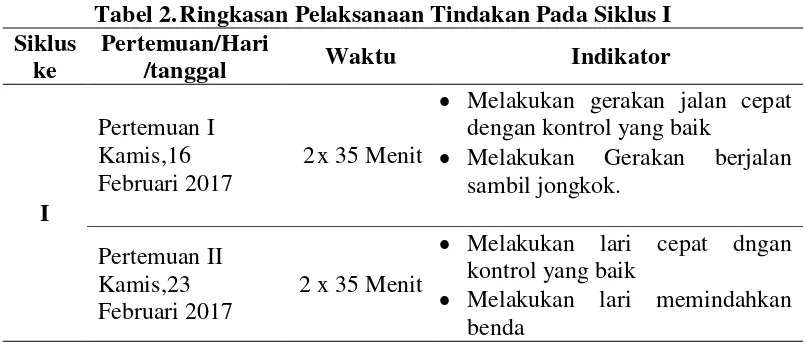 Tabel 2. Ringkasan Pelaksanaan Tindakan Pada Siklus I 