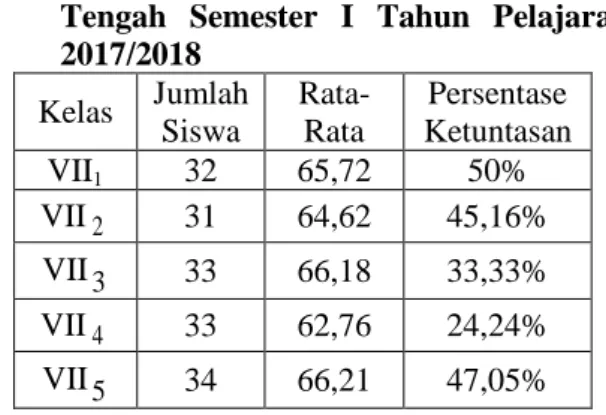 Tabel  1:  Nilai  Rata-Rata  dan  Persentase  Ketuntasan  Hasil  Belajar  Siswa  Kelas 