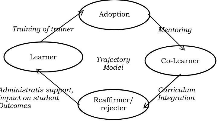 Gambar 1.Learning/Adoption Trajectory Model 
