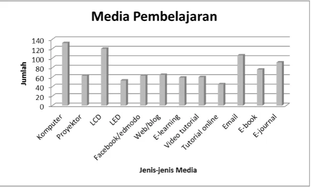 Gambar 3. Level Adopsi Teknologi