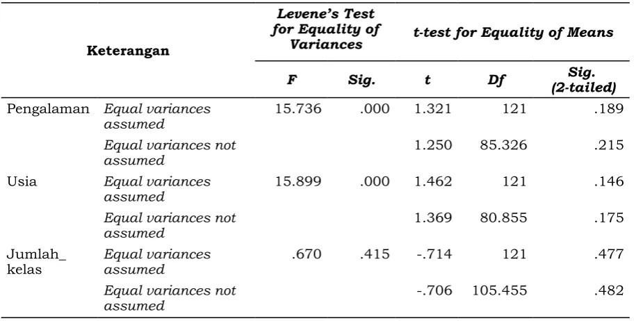 Tabel 5. Hasil Uji Beda (t-test)