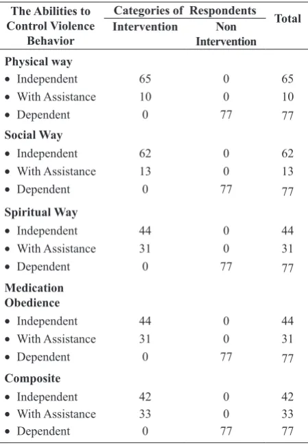 Table 2.  The ability of clients  in controlling violence behaviors in intervention and non intervention groups