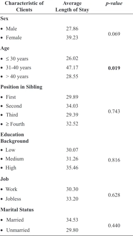 Table 4. The relationship between ability  to control violence behavior and the length of stay in the hospital