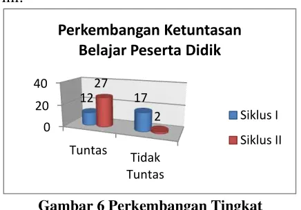Gambar 6 Perkembangan Tingkat 