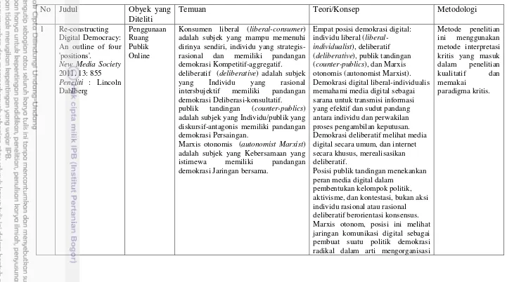 Tabel 2.6 Perkembangan Pemikiran terkait Demokrasi Deliberatif, Ruang Publik, dan Pengeloaan Sumber Daya Air 