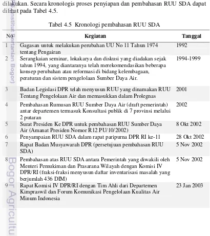 Tabel 4.5  Kronologi pembahasan RUU SDA  