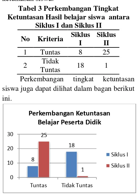 Tabel 3 Perkembangan Tingkat 