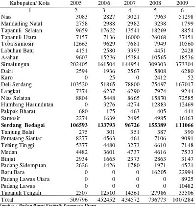Tabel 1. Produksi Tanaman Ubi kayu menurut Kabupaten Kota Provinsi Sumatera Utara 