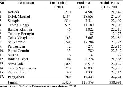 Tabel 2. Produksi dan Produktivitas Ubi Kayu di Kabupaten Serdang     Bedagai  Tahun 2010 